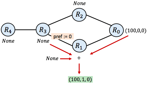 Models for Distributed Routing Protocols