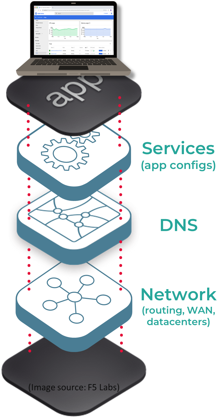 Harnessing Formal Methods Beyond Routing Layer