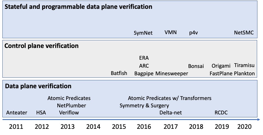 Capturing the state of research on network verification